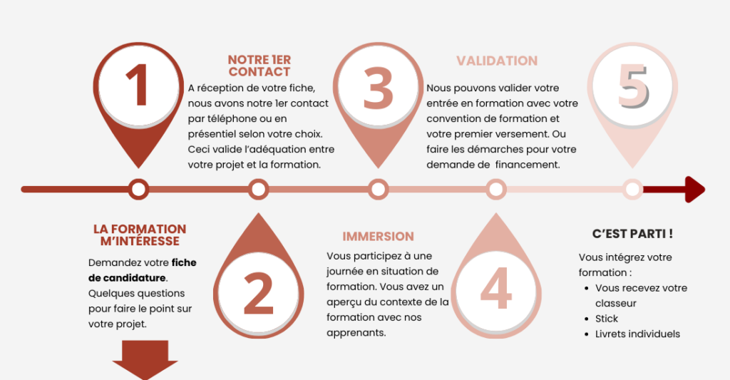 Modalités d'accès formation Multiréflexologue