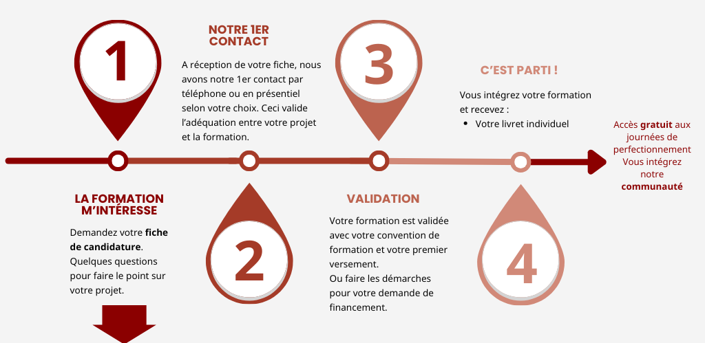 Modalités d’accès massage amincissant drainant