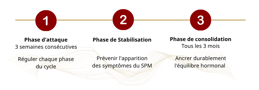Trouble cycle menstruel SPM